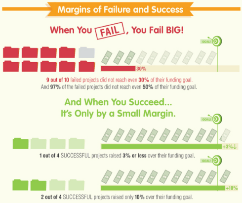Kickstarter Margins of Failure & Success