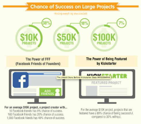Chance of Success on Large Kickstarter Projects